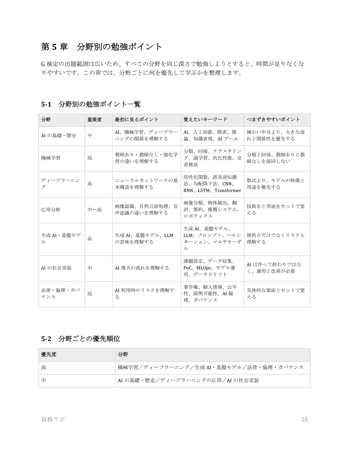 G検定 30日合格スターターキットの分野別勉強ポイント一覧のサンプル